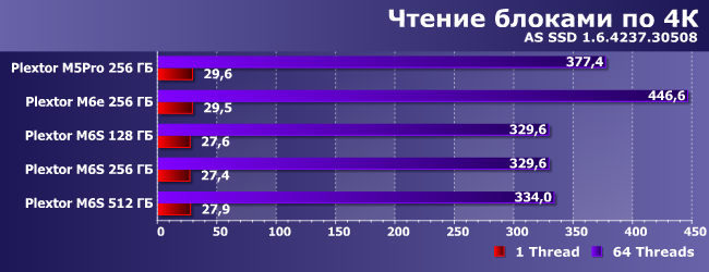 SSD-накопители Plextor M6e и M6S:, фото 11