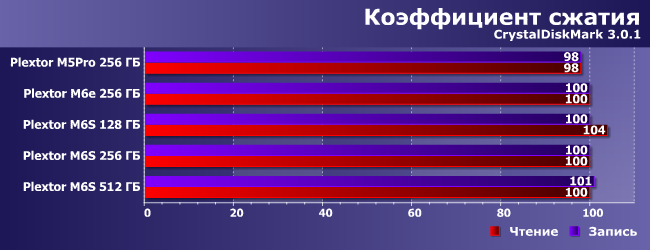 SSD-накопители Plextor M6e и M6S:, фото 13