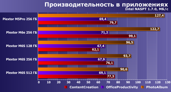 SSD-накопители Plextor M6e и M6S:, фото 16