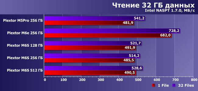 SSD-накопители Plextor M6e и M6S:, фото 17