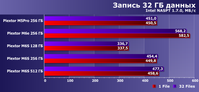 SSD-накопители Plextor M6e и M6S:, фото 18