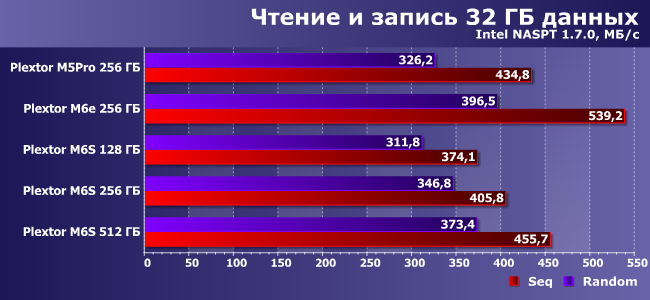 SSD-накопители Plextor M6e и M6S:, фото 19