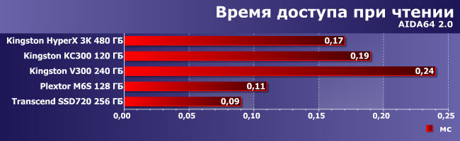 SSD-накопители Kingston и Transcend:, фото 5