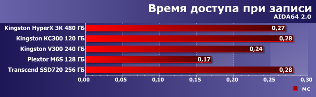 SSD-накопители Kingston и Transcend:, фото 6