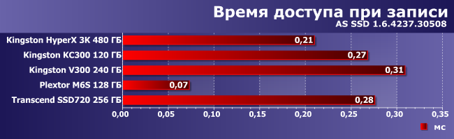 SSD-накопители Kingston и Transcend:, фото 8