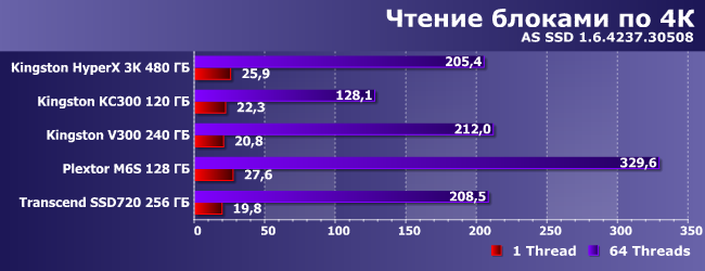 SSD-накопители Kingston и Transcend:, фото 14