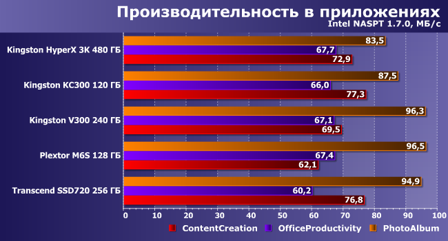 SSD-накопители Kingston и Transcend:, фото 18