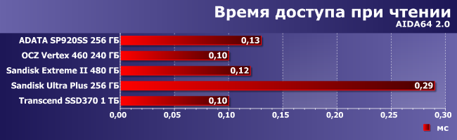 SSD-накопители AData, OCZ, SanDisk и Transcend:, фото 6