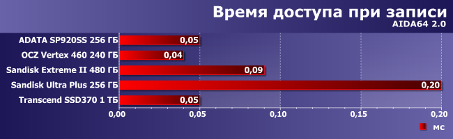 SSD-накопители AData, OCZ, SanDisk и Transcend:, фото 7