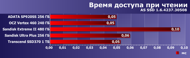 SSD-накопители AData, OCZ, SanDisk и Transcend:, фото 8