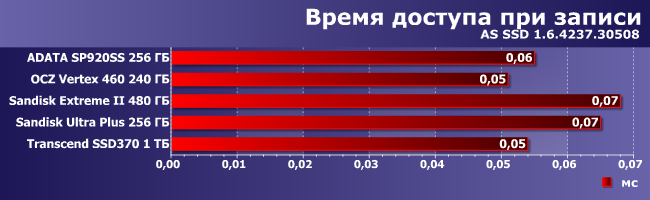 SSD-накопители AData, OCZ, SanDisk и Transcend:, фото 9