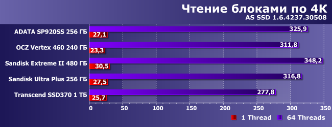 SSD-накопители AData, OCZ, SanDisk и Transcend:, фото 15
