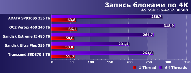 SSD-накопители AData, OCZ, SanDisk и Transcend:, фото 16