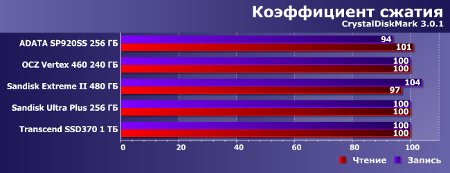SSD-накопители AData, OCZ, SanDisk и Transcend:, фото 14