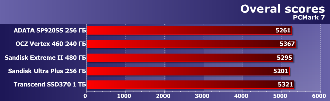 SSD-накопители AData, OCZ, SanDisk и Transcend:, фото 17