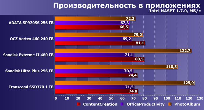 SSD-накопители AData, OCZ, SanDisk и Transcend:, фото 20