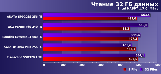 SSD-накопители AData, OCZ, SanDisk и Transcend:, фото 21