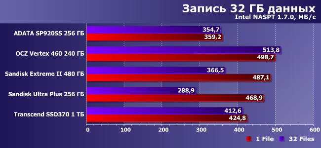 SSD-накопители AData, OCZ, SanDisk и Transcend:, фото 22