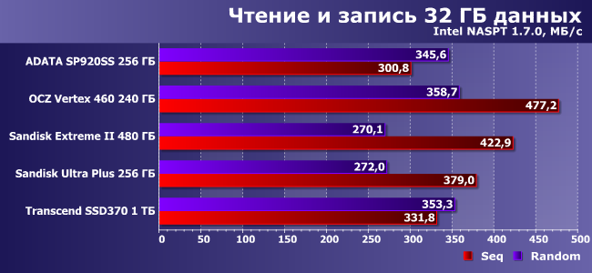 SSD-накопители AData, OCZ, SanDisk и Transcend:, фото 23
