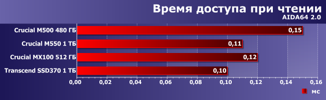 SSD-накопители Crucial M550 и MX100:, фото 3