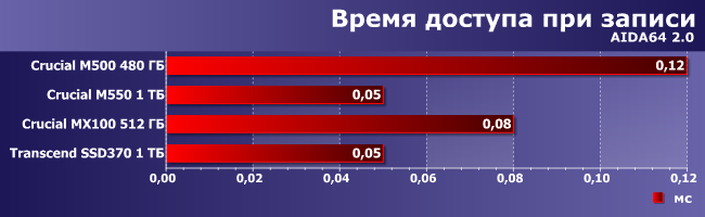 SSD-накопители Crucial M550 и MX100:, фото 4