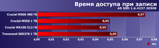 SSD-накопители Crucial M550 и MX100:, фото 6