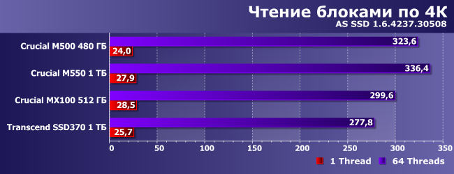 SSD-накопители Crucial M550 и MX100:, фото 12