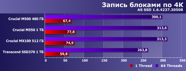 SSD-накопители Crucial M550 и MX100:, фото 13