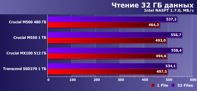 SSD-накопители Crucial M550 и MX100:, фото 17