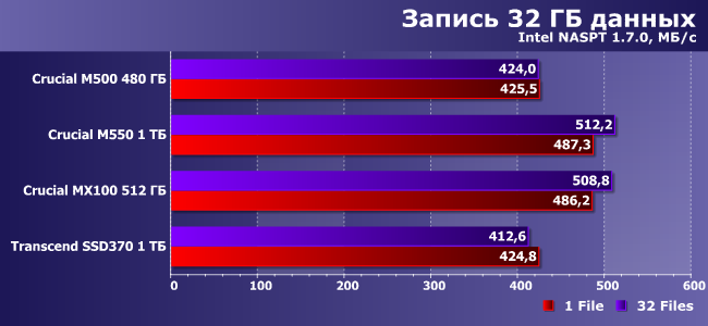 SSD-накопители Crucial M550 и MX100:, фото 18