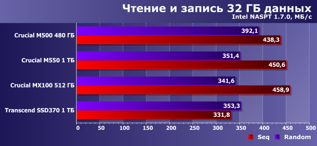 SSD-накопители Crucial M550 и MX100:, фото 19