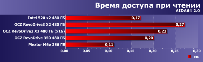 SSD-накопители OCZ RevoDrive3 и RevoDrive 350:, фото 5