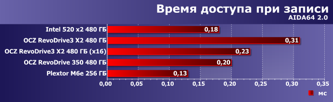 SSD-накопители OCZ RevoDrive3 и RevoDrive 350:, фото 6