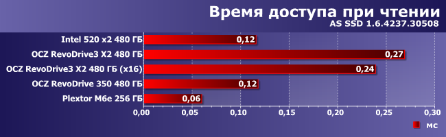 SSD-накопители OCZ RevoDrive3 и RevoDrive 350:, фото 7