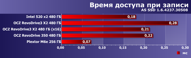 SSD-накопители OCZ RevoDrive3 и RevoDrive 350:, фото 8
