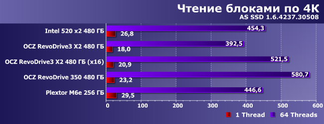 SSD-накопители OCZ RevoDrive3 и RevoDrive 350:, фото 13