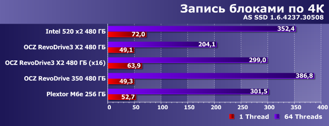 SSD-накопители OCZ RevoDrive3 и RevoDrive 350:, фото 14