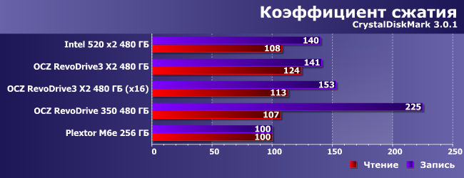 SSD-накопители OCZ RevoDrive3 и RevoDrive 350:, фото 15