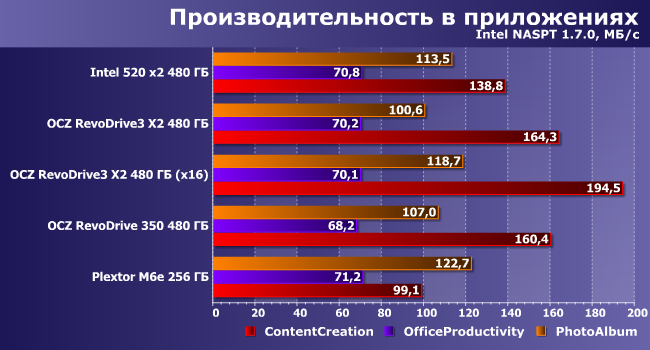 SSD-накопители OCZ RevoDrive3 и RevoDrive 350:, фото 17