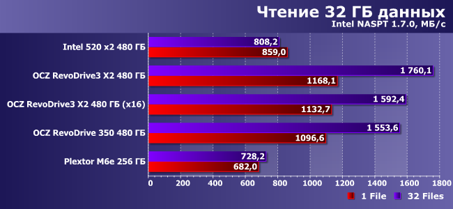 SSD-накопители OCZ RevoDrive3 и RevoDrive 350:, фото 18