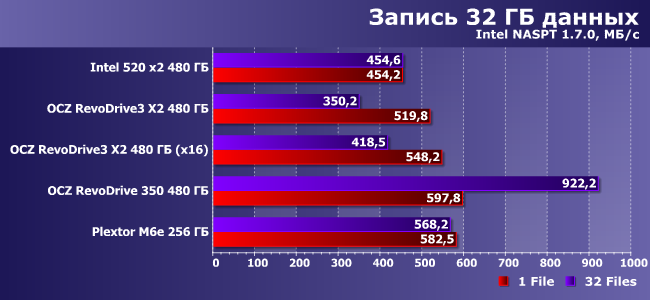 SSD-накопители OCZ RevoDrive3 и RevoDrive 350:, фото 19