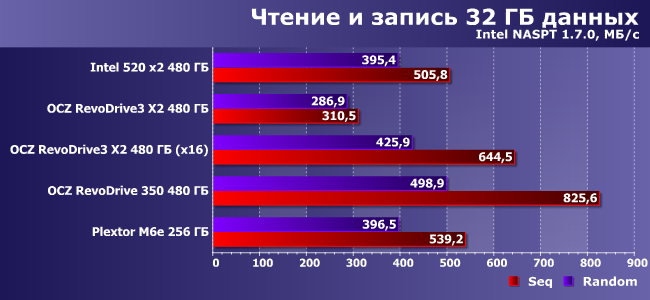 SSD-накопители OCZ RevoDrive3 и RevoDrive 350:, фото 20