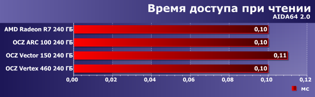 SSD-накопители AMD Radeon R7, OCZ Arc 100, Vector 150 и Vertex 460:, фото 5