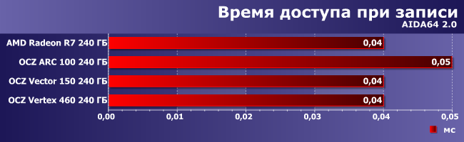SSD-накопители AMD Radeon R7, OCZ Arc 100, Vector 150 и Vertex 460:, фото 6