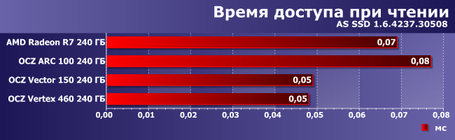 SSD-накопители AMD Radeon R7, OCZ Arc 100, Vector 150 и Vertex 460:, фото 7