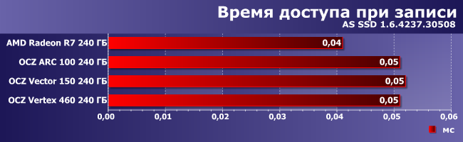 SSD-накопители AMD Radeon R7, OCZ Arc 100, Vector 150 и Vertex 460:, фото 8
