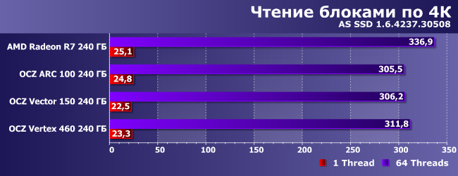 SSD-накопители AMD Radeon R7, OCZ Arc 100, Vector 150 и Vertex 460:, фото 13