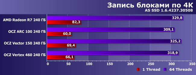 SSD-накопители AMD Radeon R7, OCZ Arc 100, Vector 150 и Vertex 460:, фото 14