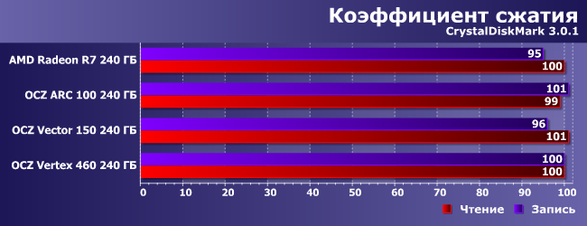 SSD-накопители AMD Radeon R7, OCZ Arc 100, Vector 150 и Vertex 460:, фото 15