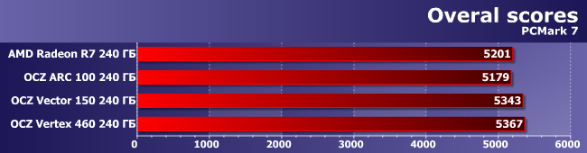 SSD-накопители AMD Radeon R7, OCZ Arc 100, Vector 150 и Vertex 460:, фото 16